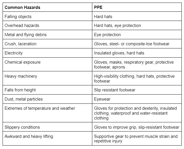 Construction Hazards and PPE