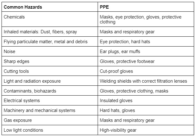 MRO Hazards and PPE