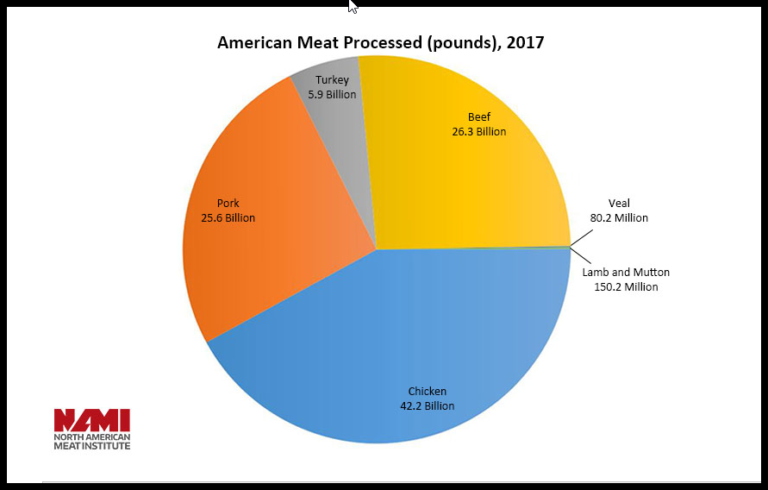 American Meat Processed, 2017