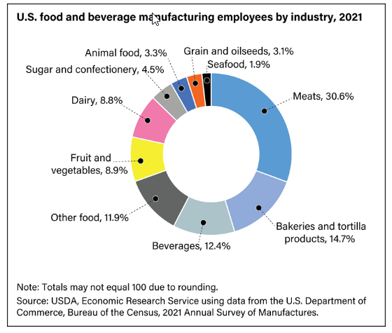 U.S. Food and Beverage Manufacturing Employees by Industry