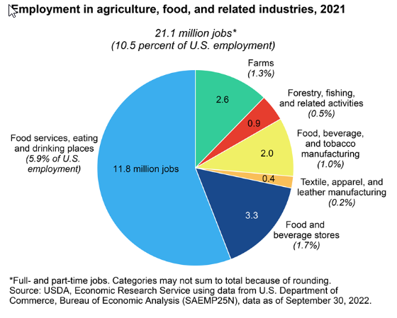 Employment in Agriculture, Food, and Related Industries, 2021.