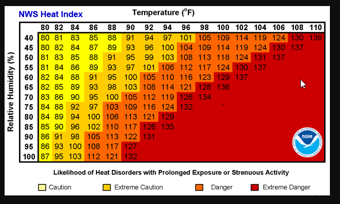 NWS Heat Index