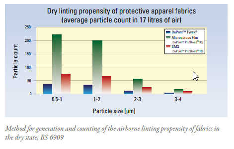 Dry linting propensity